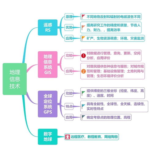 地理信息技術 信息時代的地理學革命