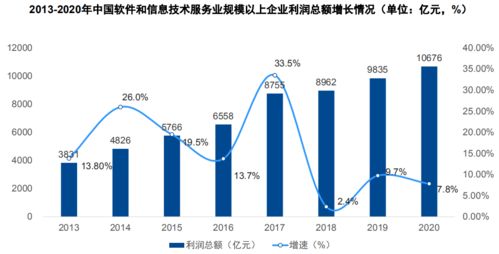 2021年軟件和信息技術服務業全景回顧與前景展望