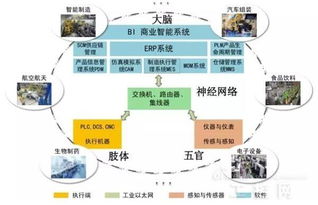 工業4.0的四大板塊 新一代信息技術革命的支撐架構