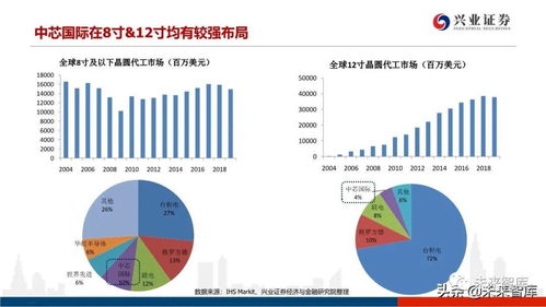 2020年晶圓代工行業研究報告 信息技術視角下的產業變革與展望